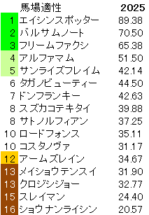 2025　根岸Ｓ　馬場適性指数